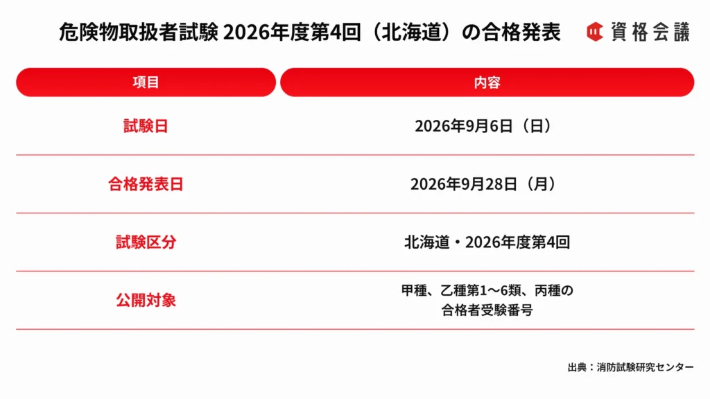 北海道で2026年9月6日に実施された危険物取扱者試験第4回の合格発表日と公開対象をまとめた画像
