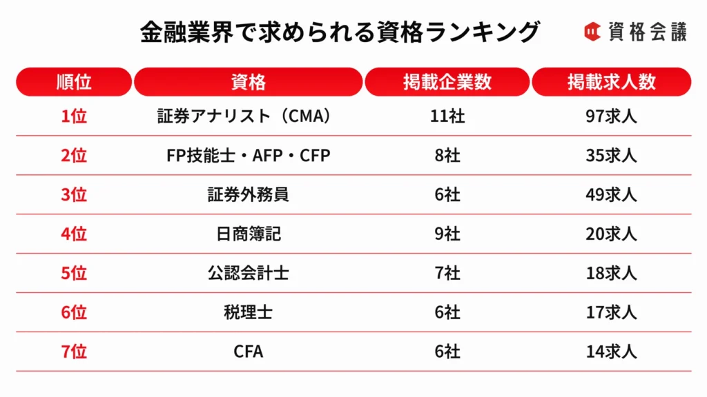 掲載企業数と掲載求人数をもとに、金融業界で求められる7資格を順位付けした表