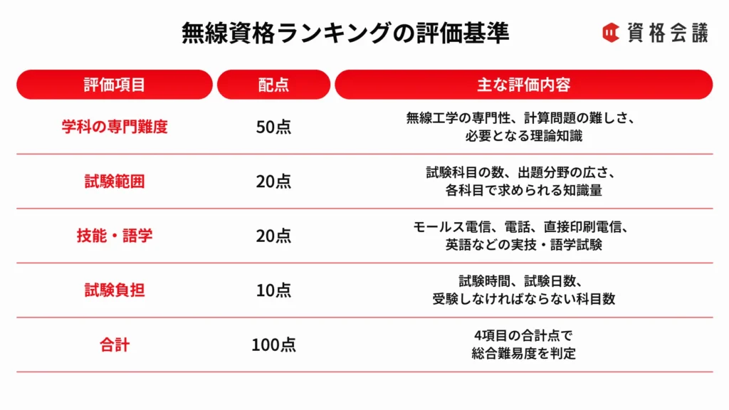 無線資格ランキングの評価項目・配点・主な評価内容をまとめた表