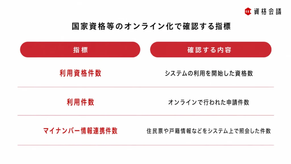 国家資格等のオンライン化における利用資格件数、利用件数、マイナンバー情報連携件数の確認内容をまとめた画像