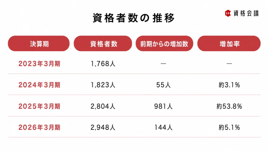 ニトリホールディングスの衛生管理者資格者数が2023年3月期の1,768人から2026年3月期の2,948人へ増加した推移を示す画像