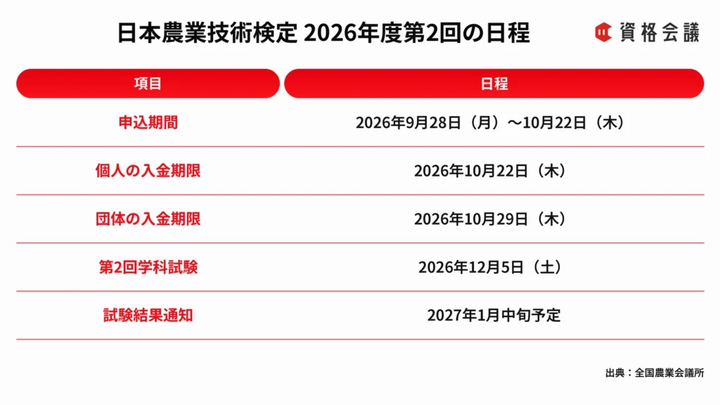 日本農業技術検定2026年度第2回の申込期間、入金期限、試験日、結果通知予定をまとめた画像