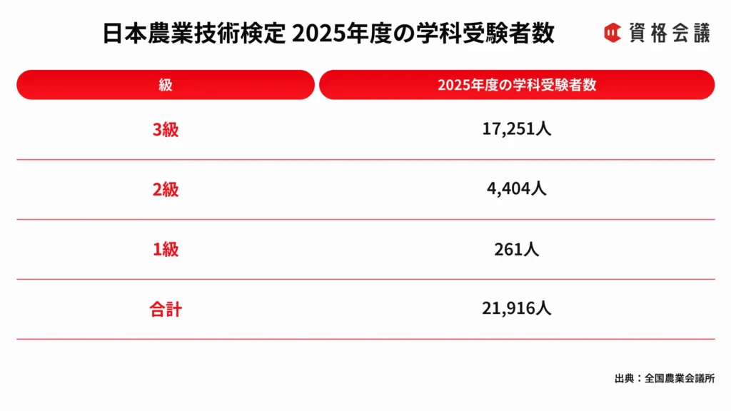 日本農業技術検定2025年度の1級から3級までの学科受験者数と合計をまとめた画像