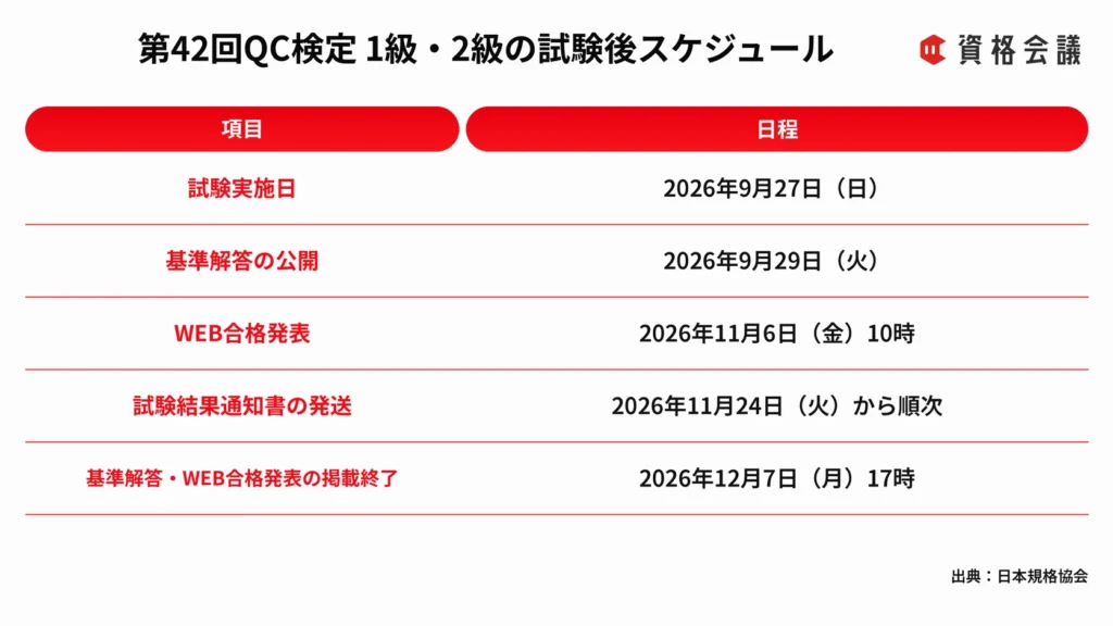 第42回QC検定1級・2級の基準解答公開日、WEB合格発表日、結果通知書発送日をまとめた画像