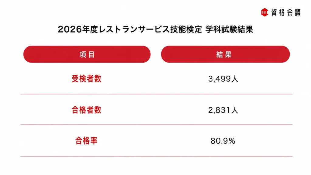 2026年度レストランサービス技能検定学科試験の受検者数が3,499人、合格者数が2,831人、合格率が80.9%であることを示した画像