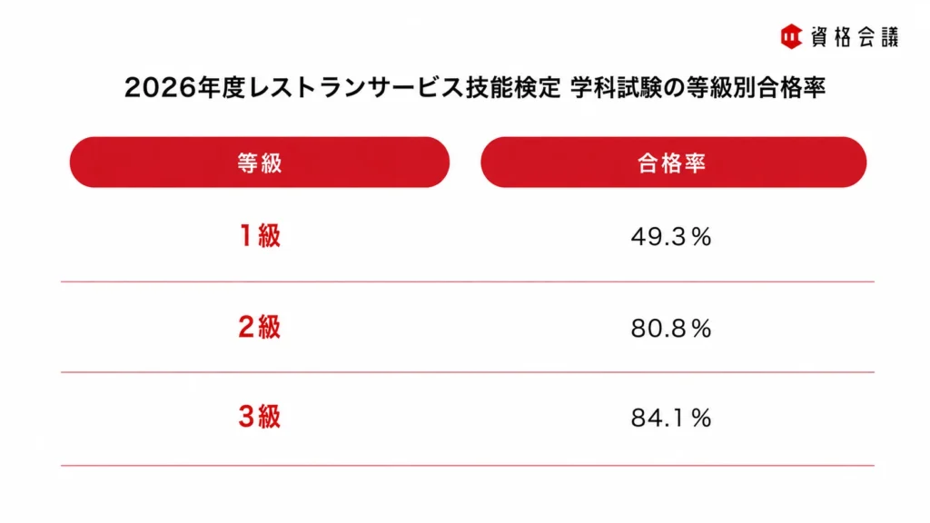 2026年度レストランサービス技能検定学科試験の合格率が1級49.3%、2級80.8%、3級84.1%であることを示した画像