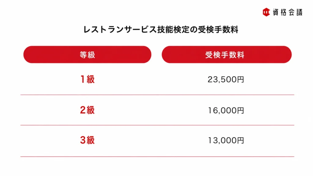 レストランサービス技能検定の受検手数料が1級23,500円、2級16,000円、3級13,000円であることを示した画像