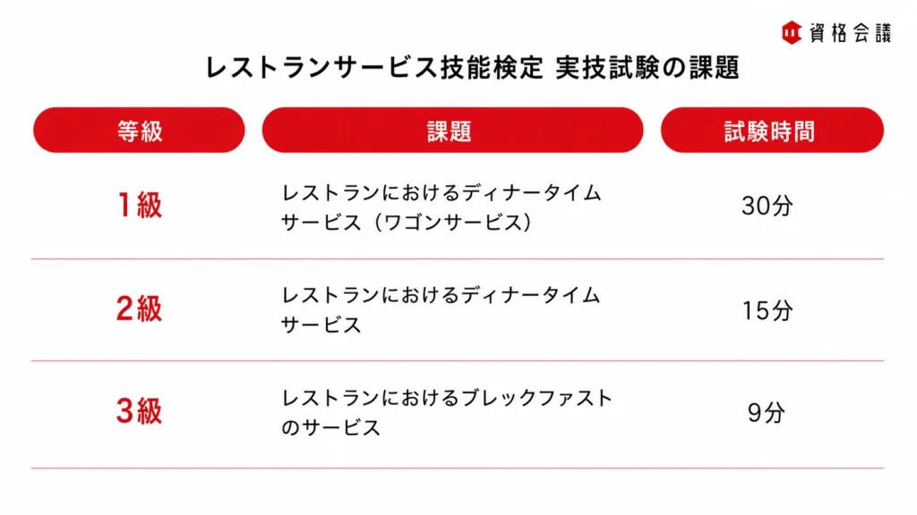 レストランサービス技能検定の1級から3級について、実技試験の課題内容と試験時間をまとめた画像