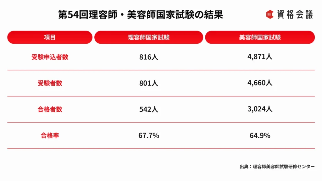 第54回理容師・美容師国家試験の受験申込者数、受験者数、合格者数、合格率をまとめた画像