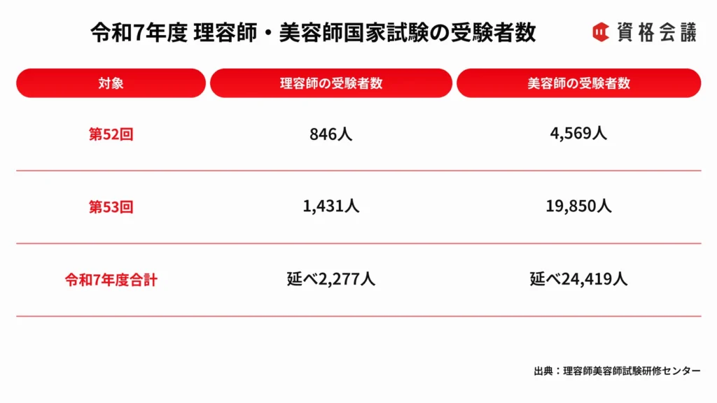 令和7年度の第52回・第53回理容師・美容師国家試験の受験者数と年間合計をまとめた画像