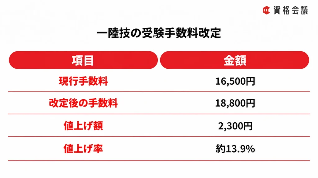 一陸技の受験手数料が16,500円から18,800円へ、2,300円値上げされることを示した画像