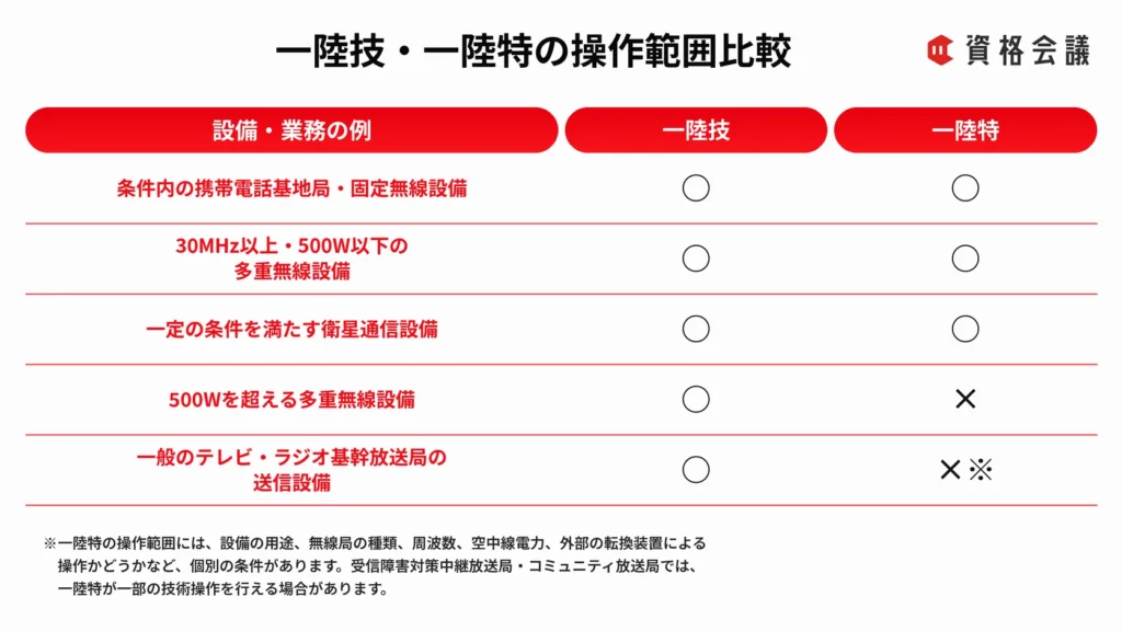 一陸技と一陸特が操作できる無線設備や業務の範囲を、○と×で比較した表