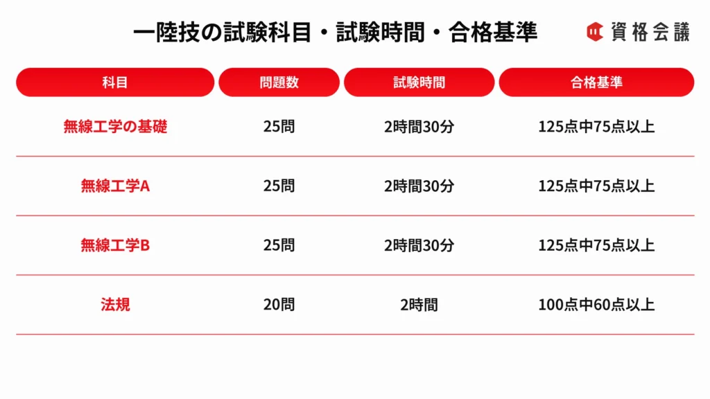 一陸技の4科目について、問題数、試験時間、合格基準をまとめた表