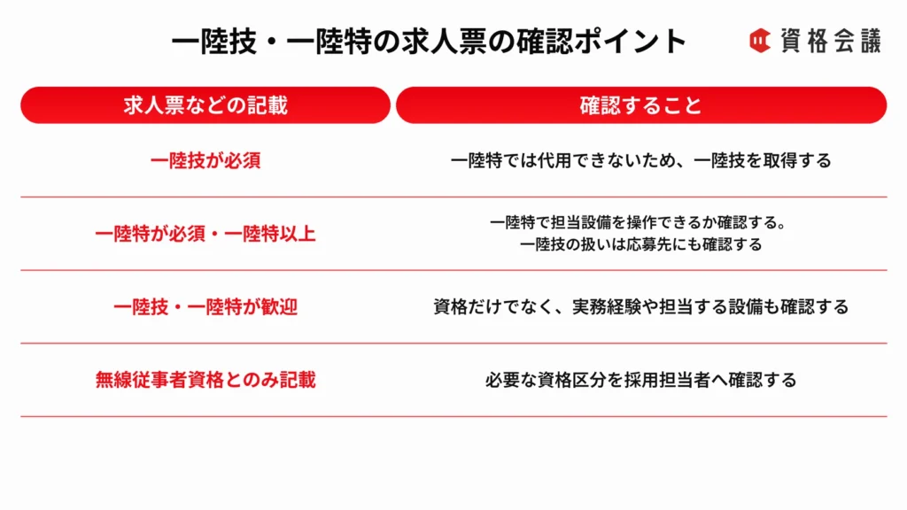一陸技・一陸特に関する求人票の記載別に、確認すべき内容をまとめた表