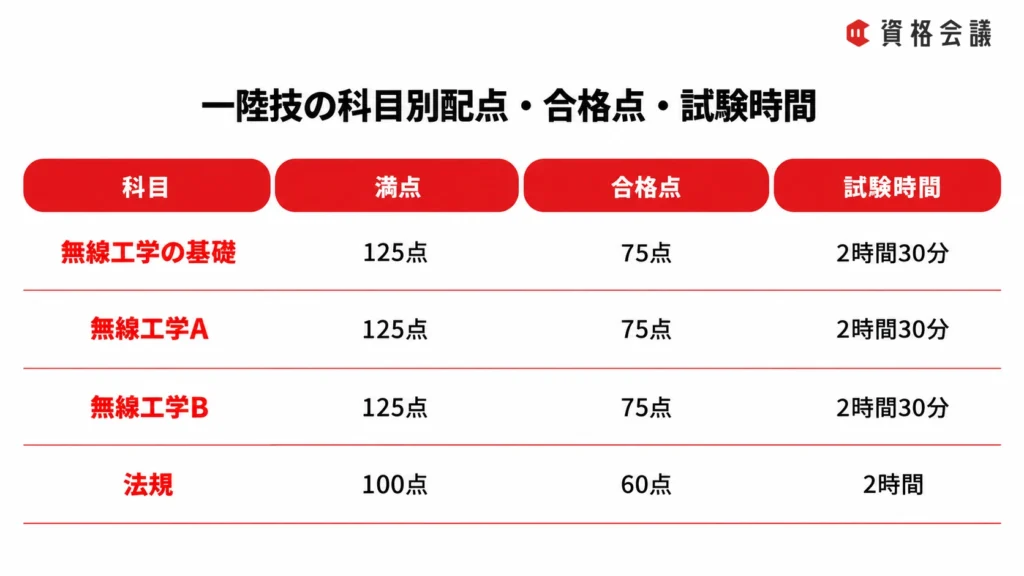 一陸技の4科目について、満点・合格点・試験時間をまとめた画像