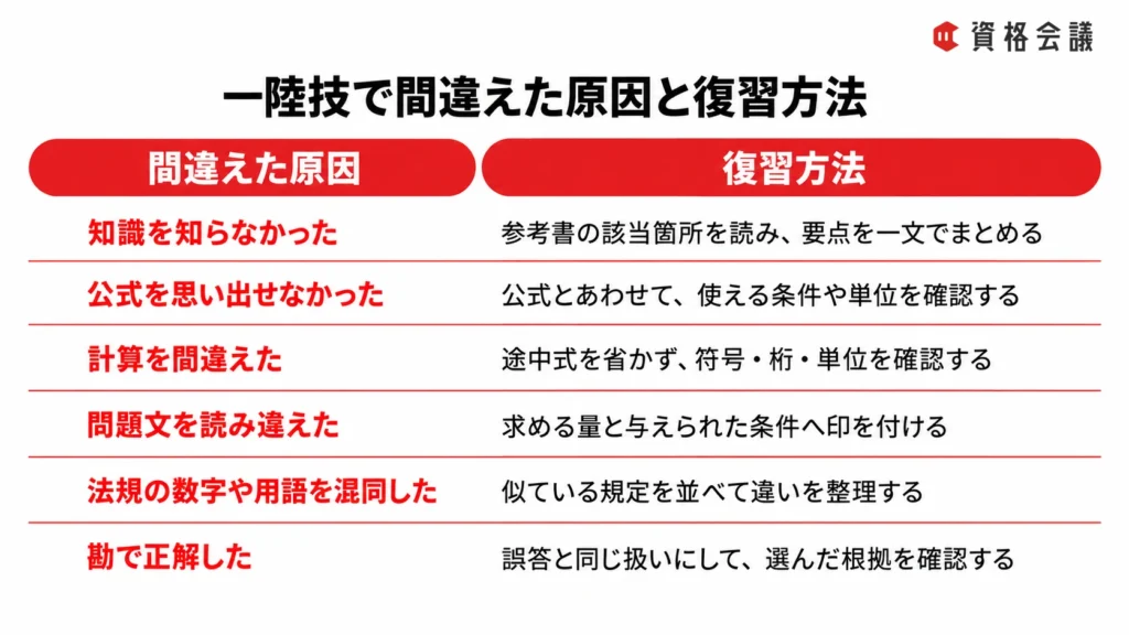 一陸技の問題を間違えた6つの原因と、それぞれに対応する復習方法をまとめた画像