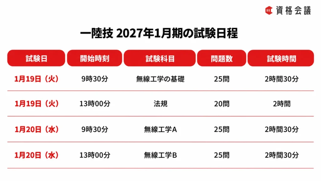 一陸技2027年1月期の科目別の試験日、開始時刻、問題数、試験時間をまとめた画像