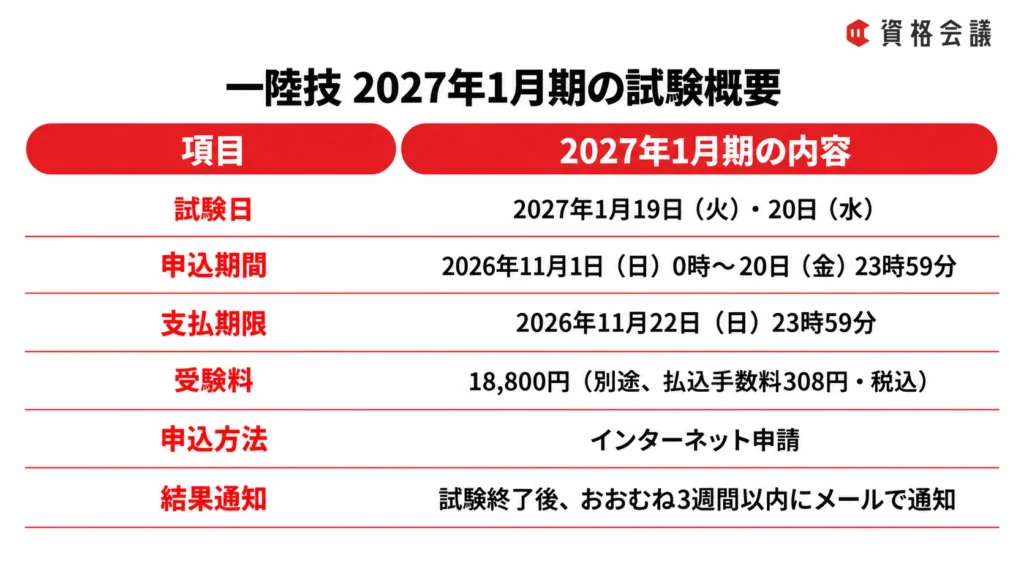一陸技2027年1月期の試験日や申込期間、受験料、申込方法をまとめた画像