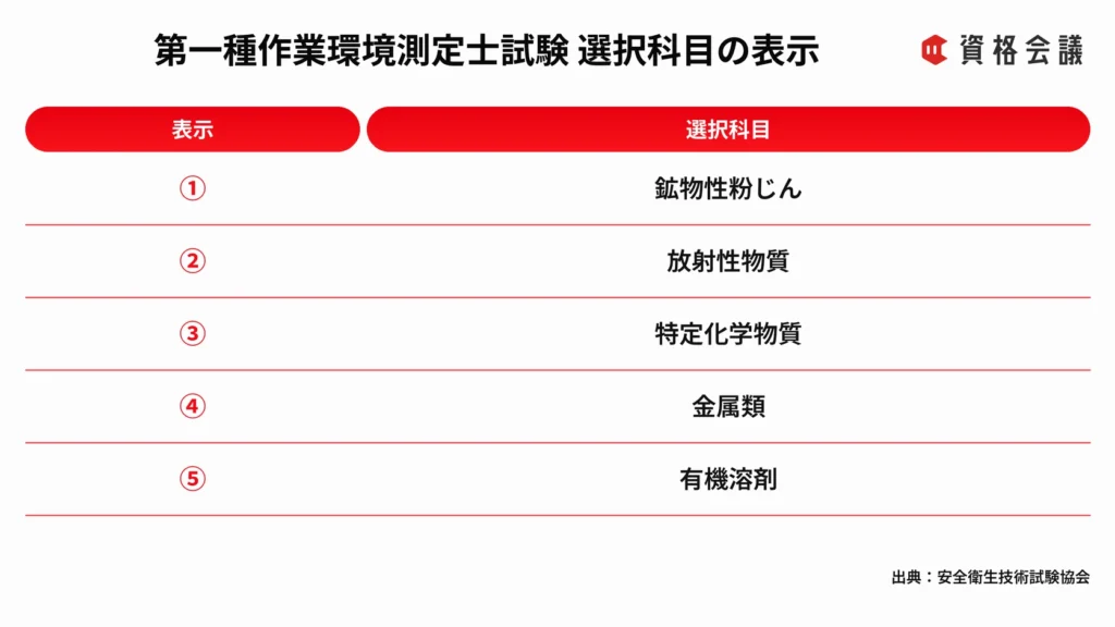 第一種作業環境測定士試験の選択科目と合格者番号に付く表示をまとめた画像