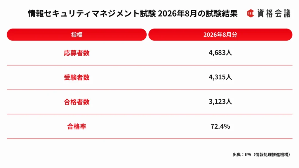 情報セキュリティマネジメント試験2026年8月分の応募者数、受験者数、合格者数、合格率をまとめた画像