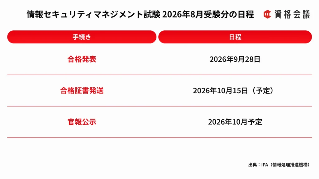 情報セキュリティマネジメント試験2026年8月受験分の合格発表日、合格証書発送日、官報公示予定をまとめた画像