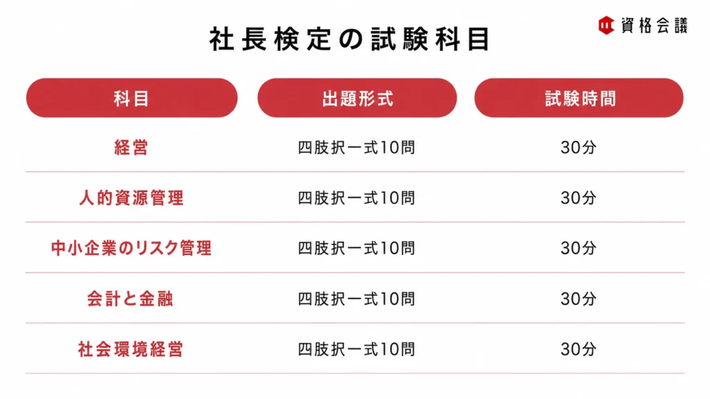 長検定の経営・人的資源管理・中小企業のリスク管理・会計と金融・社会環境経営の5科目について、出題形式と試験時間を示した画像