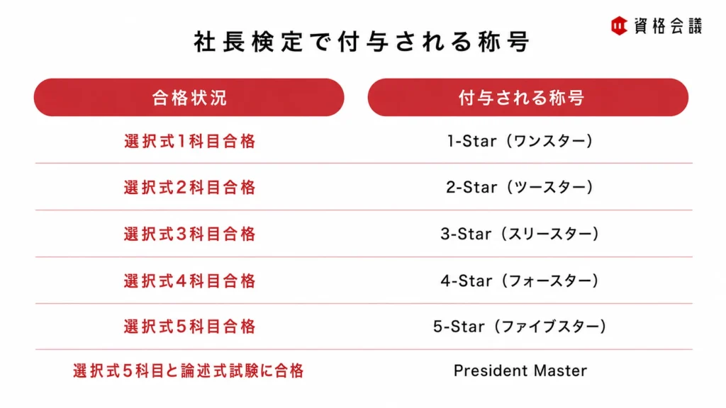 社長検定で選択式1〜5科目の合格者に1-Starから5-Star、全5科目と論述式試験の合格者にPresident Masterが付与されることを示した画像
