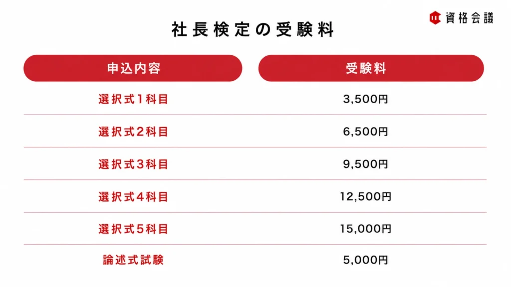 社長検定の受験料が選択式1科目3,500円から5科目15,000円、論述式試験5,000円であることを示した画像