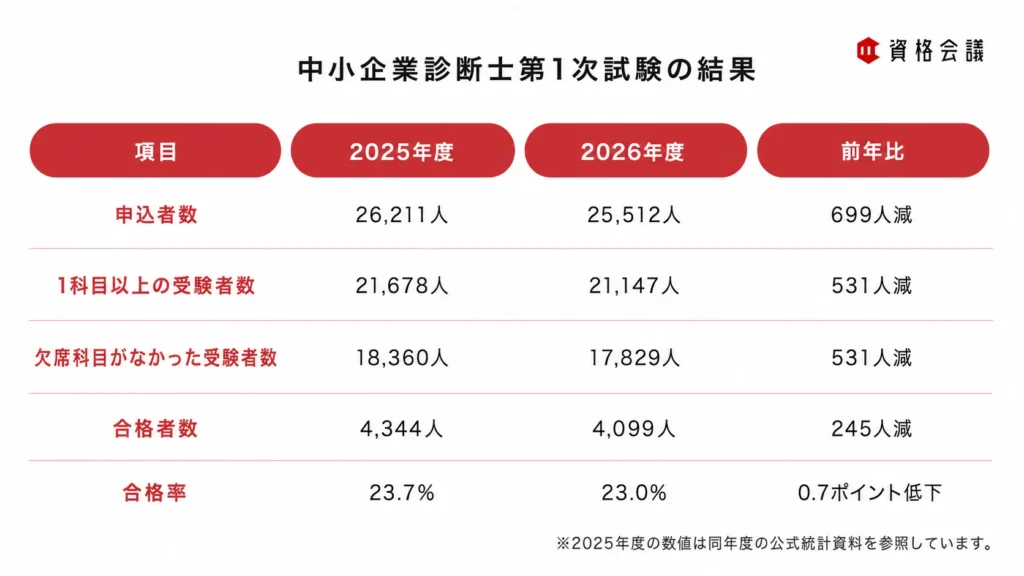 2026年度中小企業診断士第1次試験の申込者数、受験者数、合格者数、合格率を2025年度と比較した画像