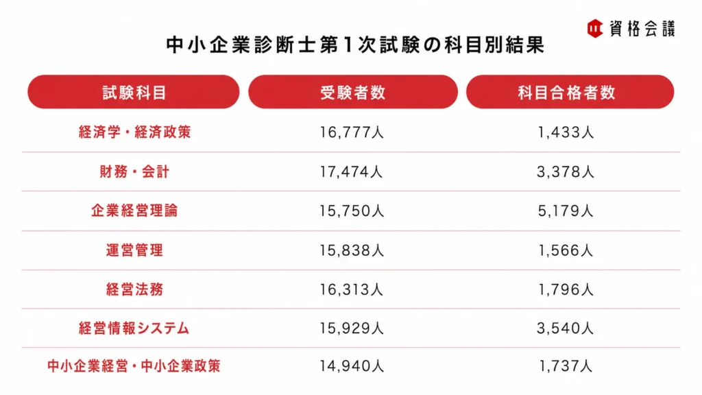 2026年度中小企業診断士第1次試験の全7科目について、受験者数と科目合格者数を示した画像