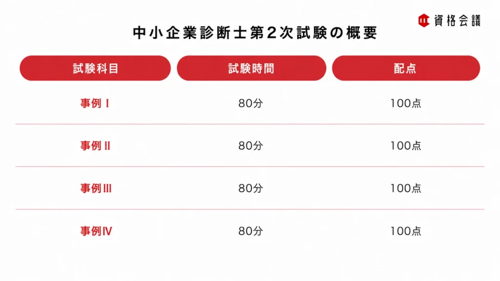 中小企業診断士第2次試験の事例Ⅰから事例Ⅳが、いずれも試験時間80分、配点100点であることを示した画像