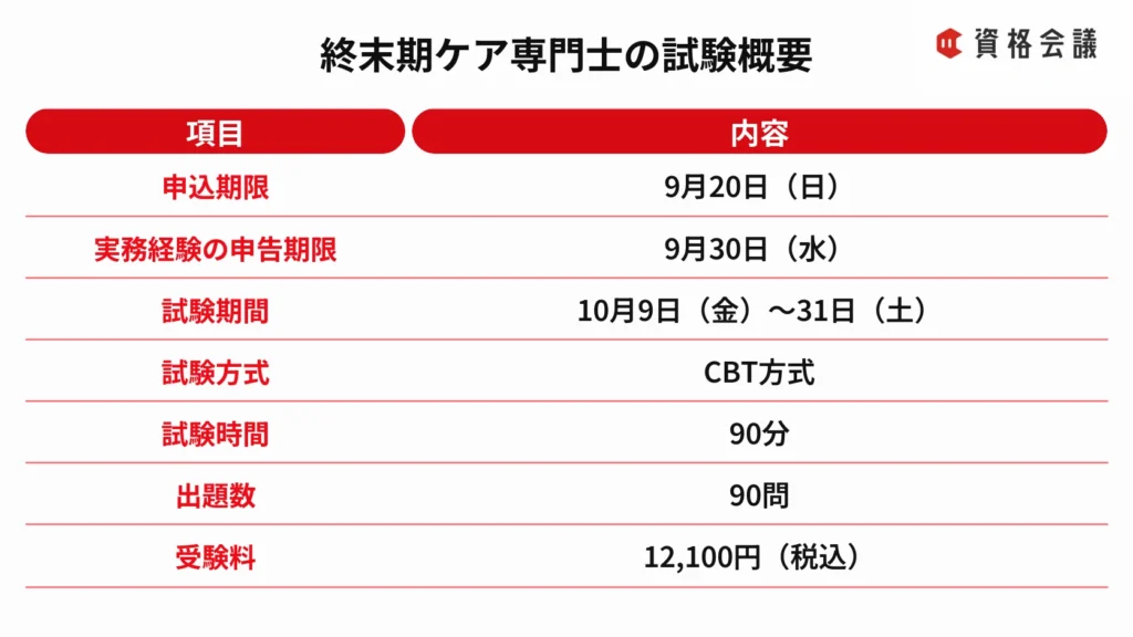 終末期ケア専門士の申込期限、試験期間、CBT方式、試験時間、出題数、受験料をまとめた画像
