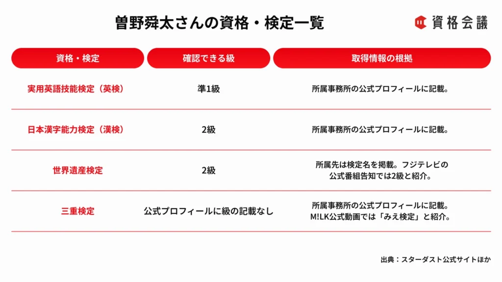 曽野舜太さんが取得している英検準1級、漢検2級、世界遺産検定2級、三重検定をまとめた画像