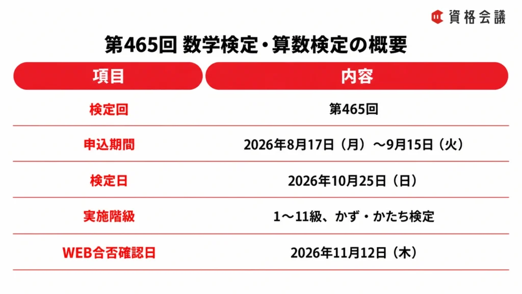 第465回数学検定・算数検定の申込期間や検定日、実施階級、合否確認日をまとめた画像