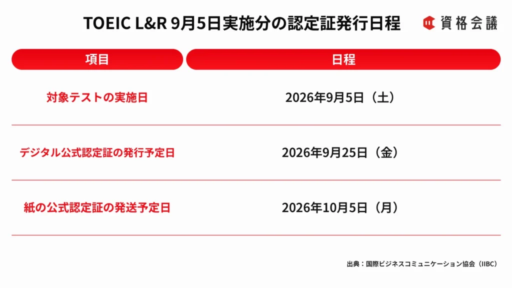 デジタル公式認定証は9月25日、紙の公式認定証は10月5日に発行・発送予定表