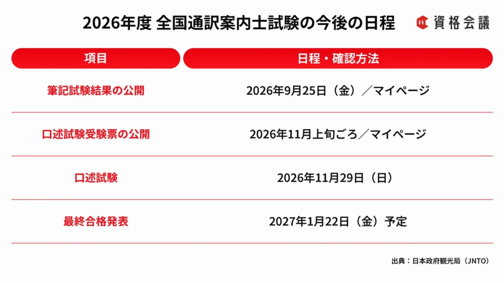筆記試験結果の公開、口述試験、最終合格発表までの日程と確認方法をまとめた表
