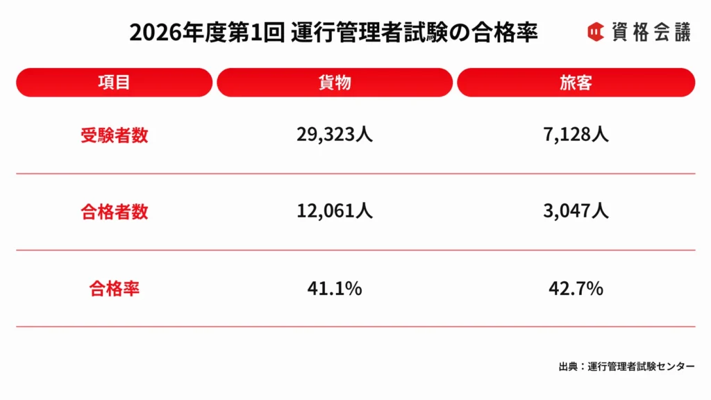 運行管理者試験の合格率は、貨物41.1%、旅客42.7%の表
