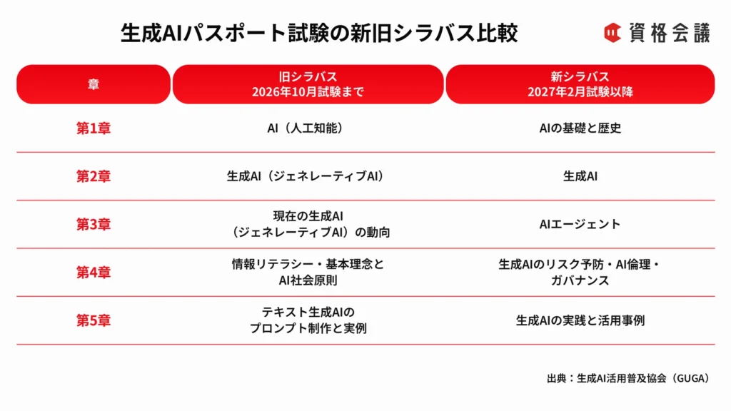 2026年10月試験までの旧シラバスと2027年2月試験以降の新シラバスを章別に比較した画像