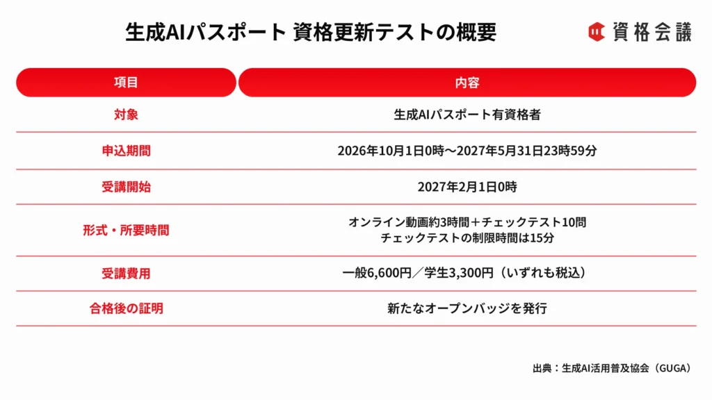 生成AIパスポート資格更新テストの対象、申込期間、受講形式、費用、合格後の証明をまとめた画像