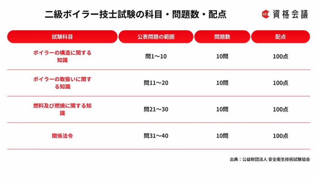 二級ボイラー技士試験の4科目について公表問題の範囲、問題数、配点をまとめた画像