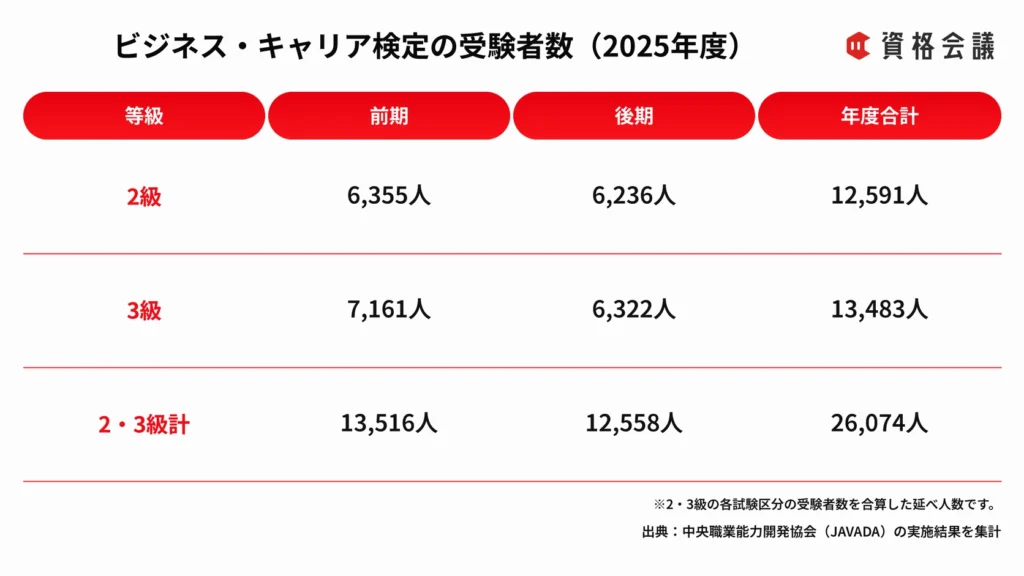 2025年度ビジネス・キャリア検定の2級・3級について、前期・後期・年度合計の延べ受験者数をまとめた画像
