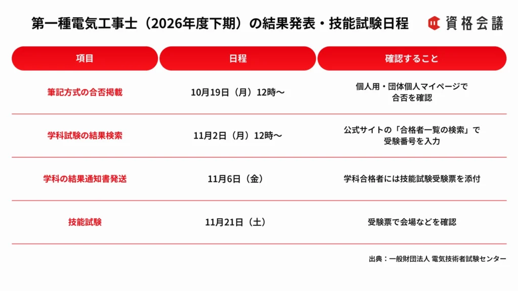 第一種電気工事士2026年度下期試験の合否掲載、結果検索、通知書発送、技能試験の日程をまとめた画像