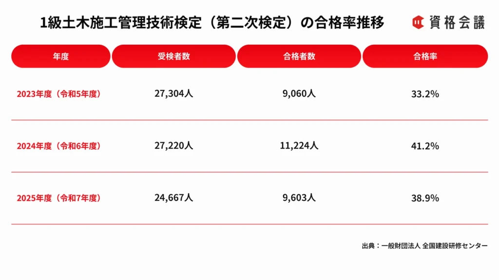 1級土木施工管理技術検定の第二次検定について2023年度から2025年度までの受検者数、合格者数、合格率をまとめた画像