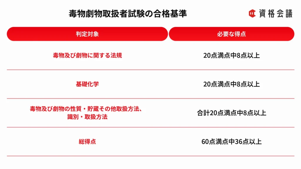 毒物劇物取扱者試験の判定対象別に必要な得点と総得点の合格基準をまとめた画像