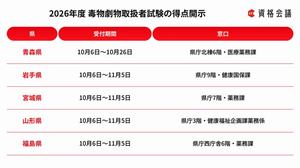 026年度毒物劇物取扱者試験について、青森・岩手・宮城・山形・福島の5県の得点開示受付期間と窓口をまとめた画像