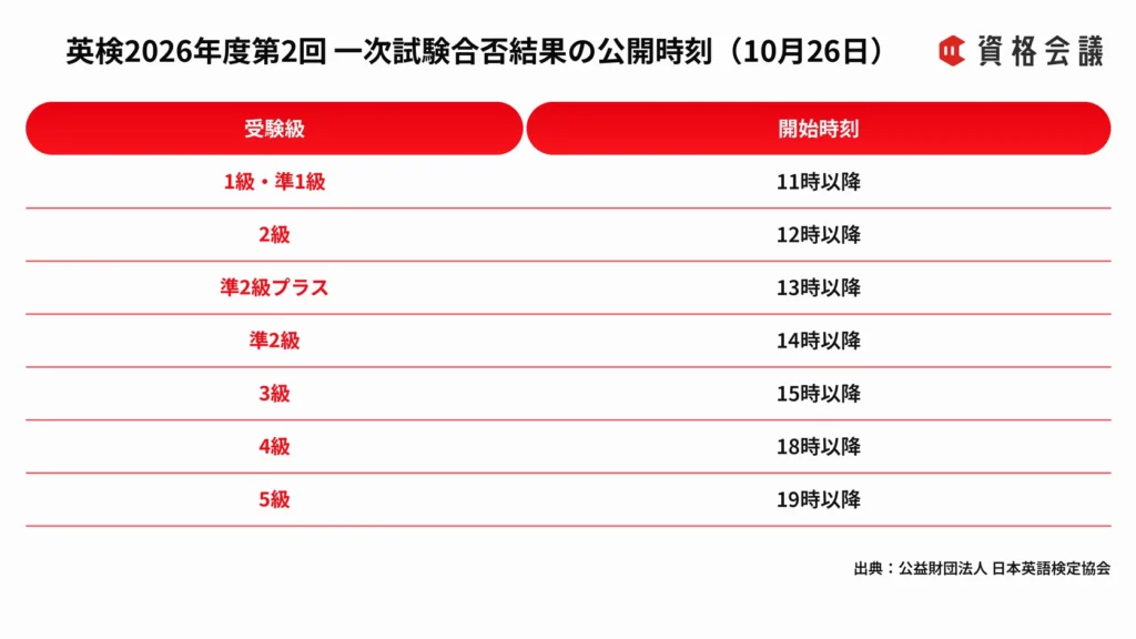 英検2026年度第2回一次試験について1級から5級までの受験級別の合否結果公開時刻をまとめた画像