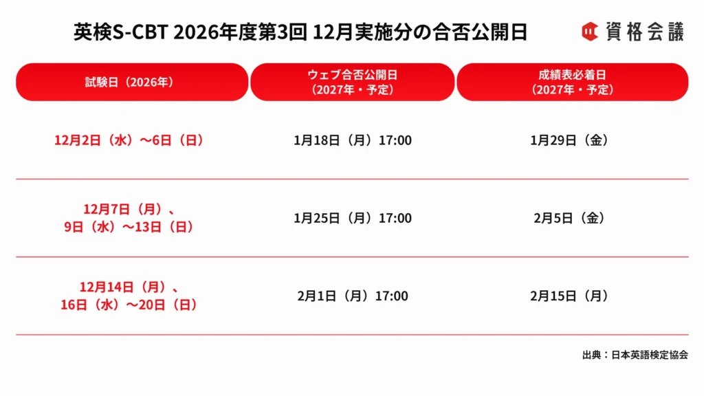英検S-CBTの2026年12月実施分について試験日、ウェブ合否公開日、成績表必着日をまとめた画像