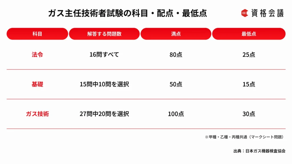 ガス主任技術者試験の法令、基礎、ガス技術の問題数、満点、最低点をまとめた画像