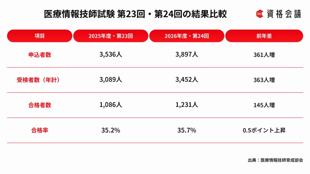 第23回と第24回医療情報技師試験の申込者数、受検者数、合格者数、合格率を比較した画像