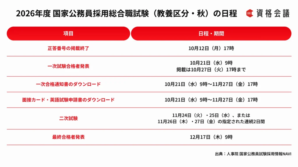 国家公務員採用総合職試験の正答掲載終了、一次合格発表、二次試験、最終合格発表の日程をまとめた画像